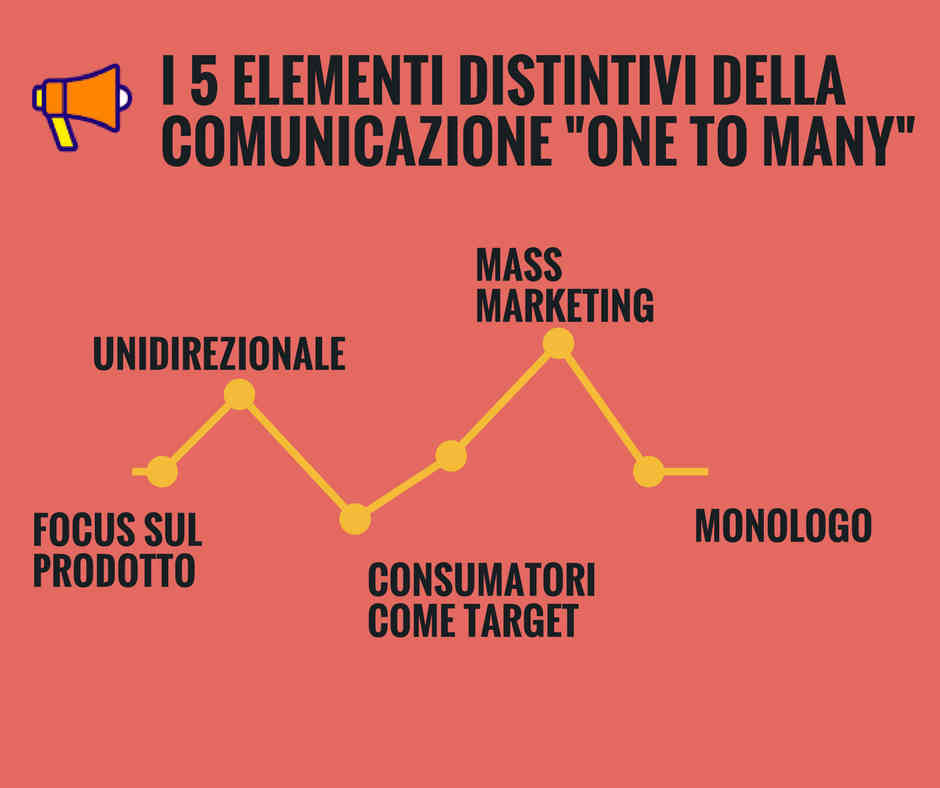 Le Caratteristiche della Comunicazione di Marketing "One to Many"