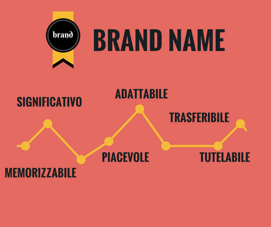 I 6 Criteri nella Scelta del Brand Name