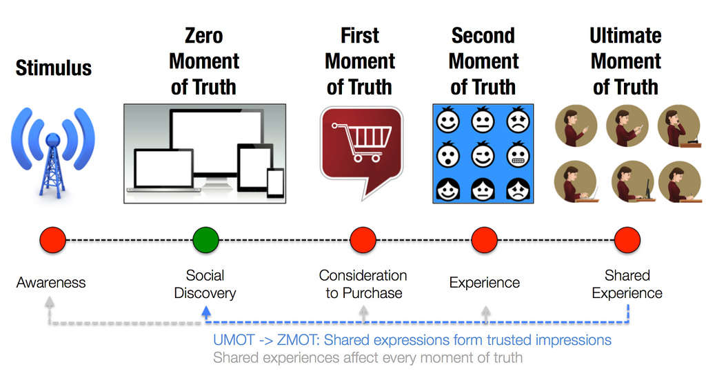 UMOT: l'ultimo momento della verità (Ultimate Moment of Truth) UMOT: l'ultimo momento della verità (Ultimate Moment of Truth)