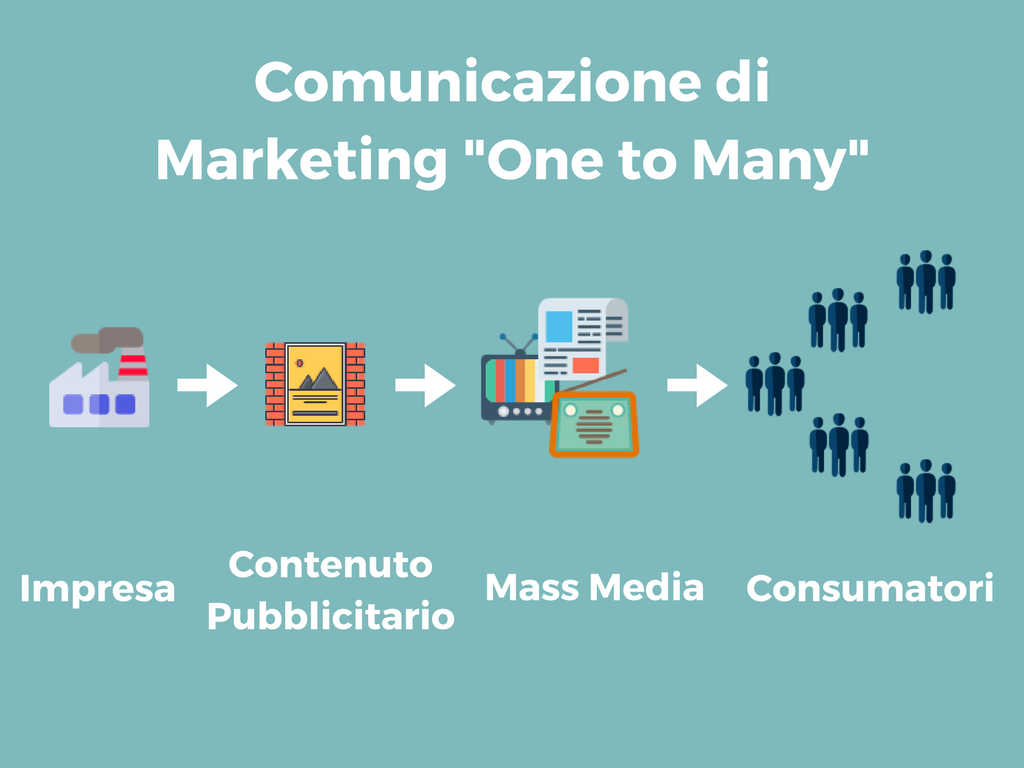 Comunicazione di Marketing "One to Many"